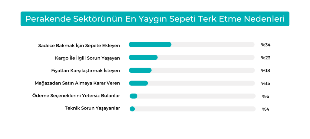 sepeti terk etme oranı nasıl düşürülür