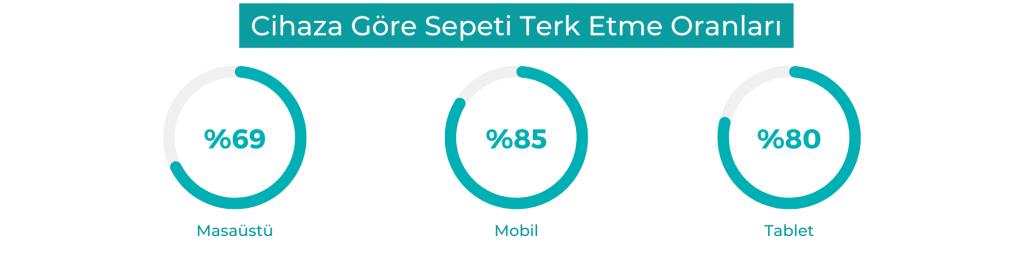 sepeti terk etme oranı