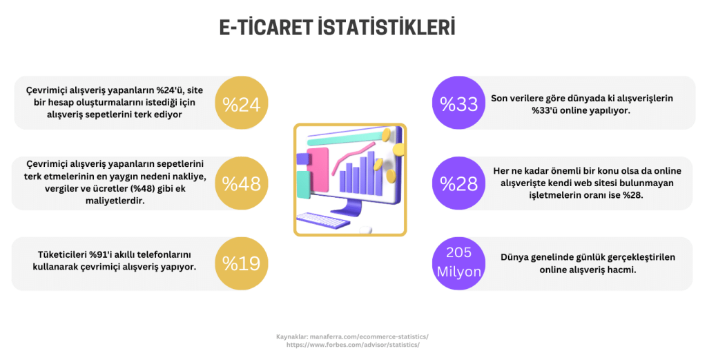 e ticaret ne satabilirim öğrenmek için e-ticaret istatistikleri