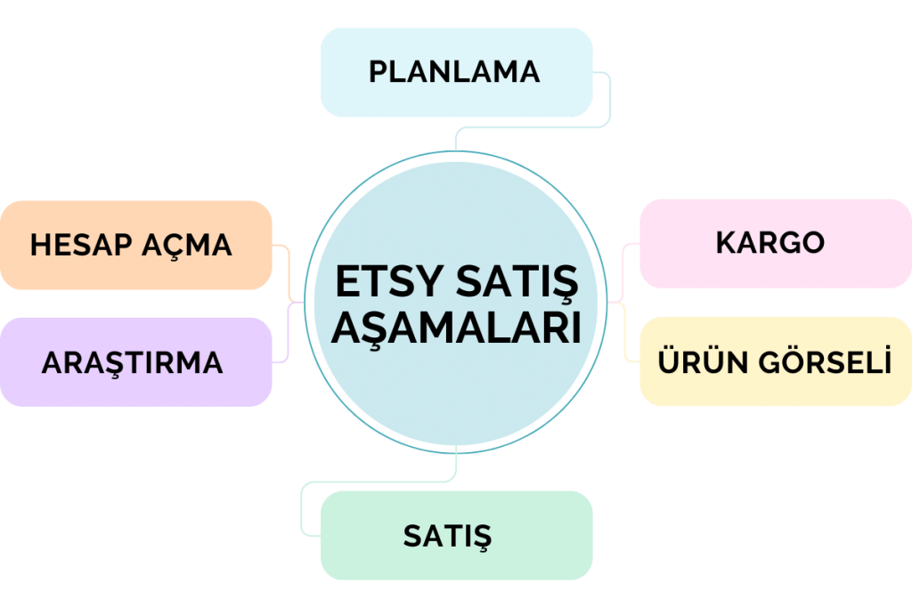 etsy satış aşamaları