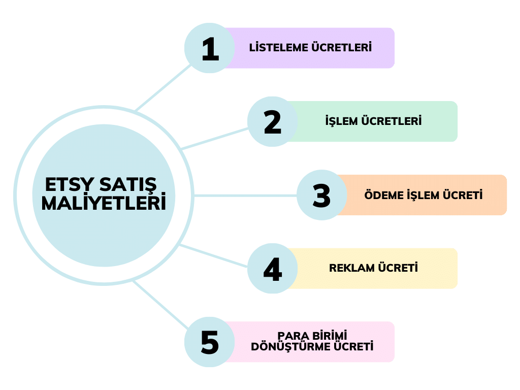 etsy satış maliyetleri