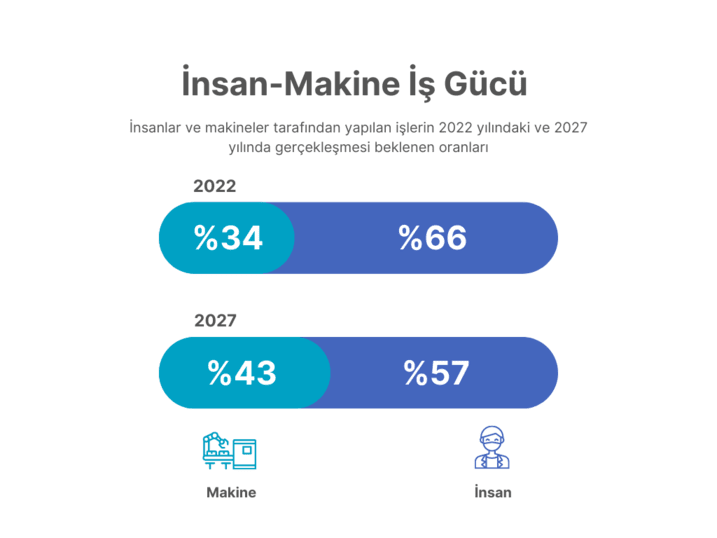 insan-makine iş gücüne göre geleceği olan meslekler