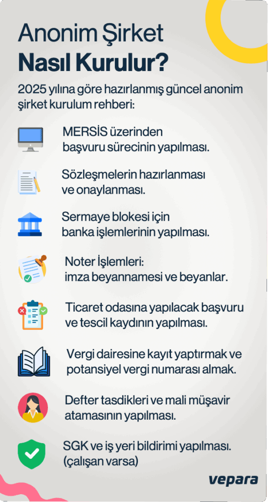 anonim şirket nasıl kurulur, anonim şirket kurma maliyeti 2025